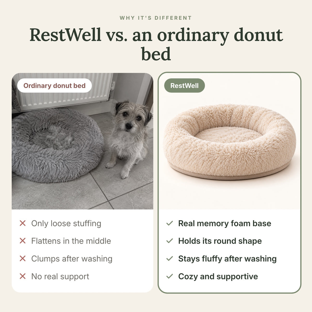RestWell cuddler donut dog bed in cream faux fur, compared with an ordinary bed