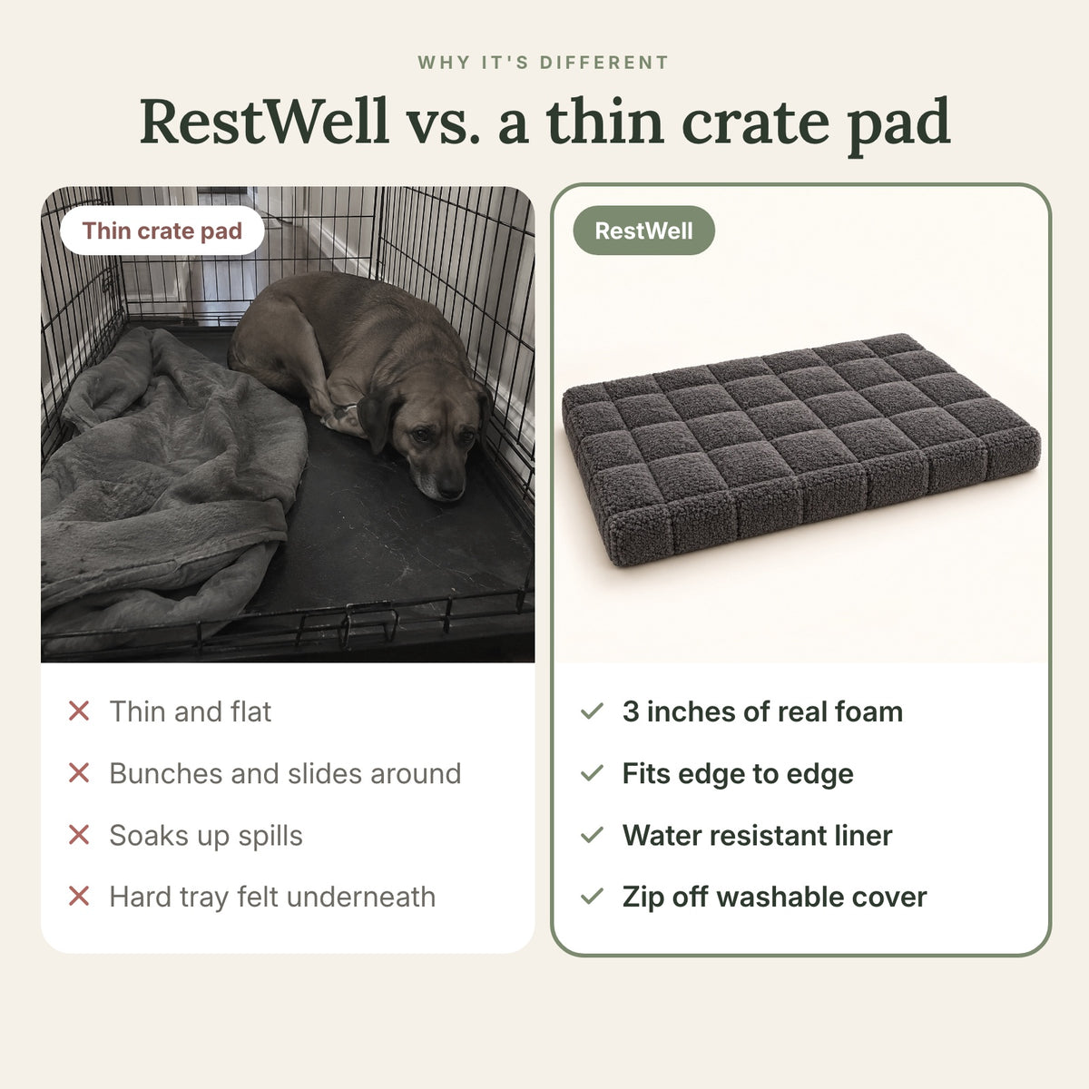 RestWell orthopedic crate mat in charcoal, compared with an ordinary bed